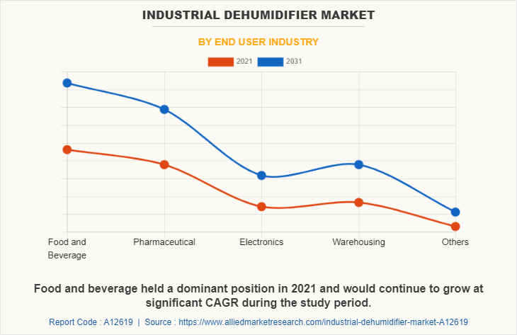 Industrial Dehumidifier Market by End User Industry
