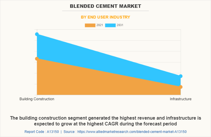 Blended Cement Market by End user industry