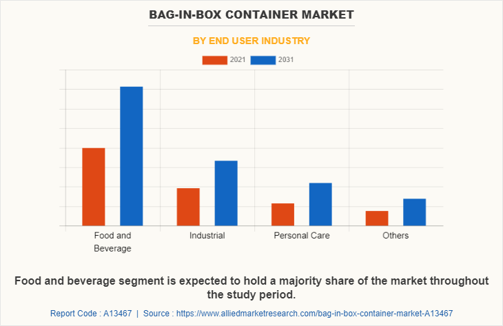 Bag-in-Box Container Market by End User Industry