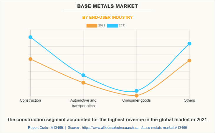 Base Metals Market by End-user industry