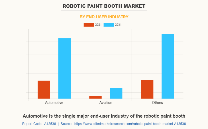 Robotic Paint Booth Market by End-user industry