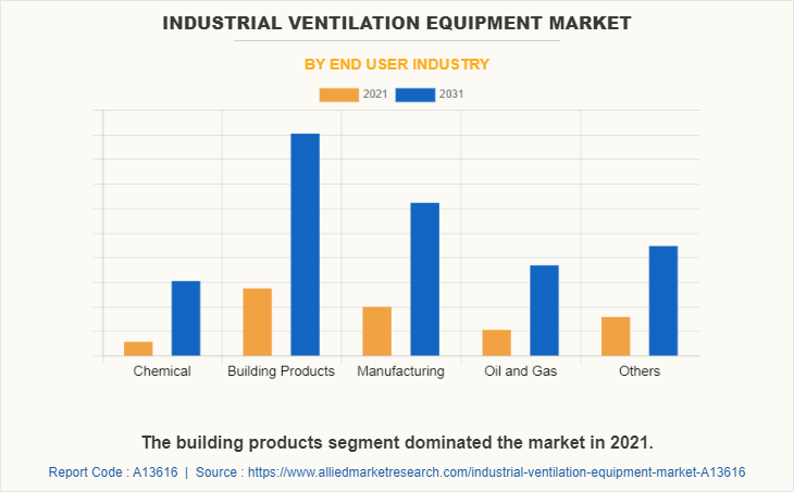 Industrial Ventilation Equipment Market by End User Industry