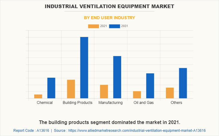 Industrial Ventilation Equipment Market Growth, Analysis & Forecast By 2031