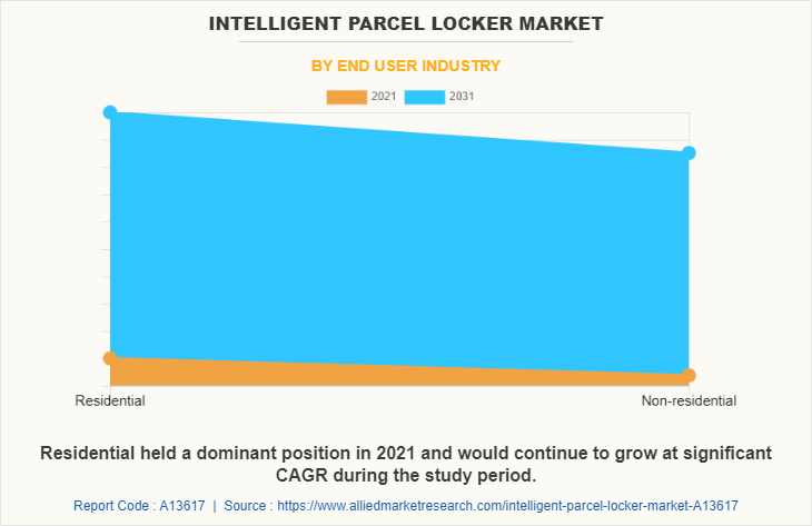 Intelligent Parcel Locker Market by End User Industry