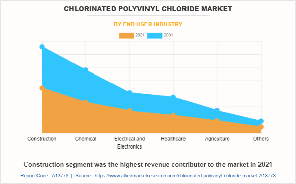 Chlorinated Polyvinyl Chloride Market by End User Industry