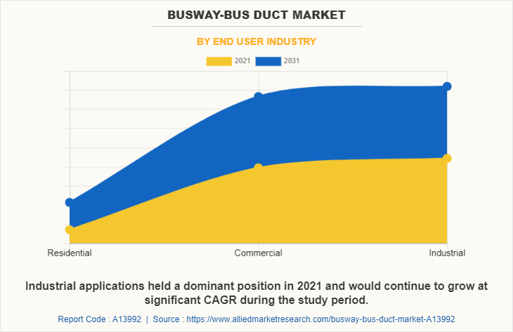 Busway-Bus Duct Market by End User Industry