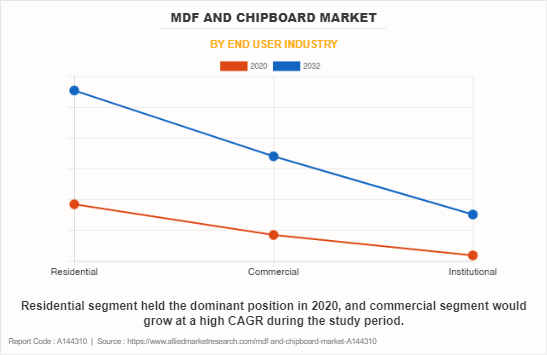 Mdf And Chipboard Market by End User Industry