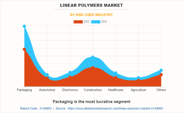Linear Polymers Market by End User Industry