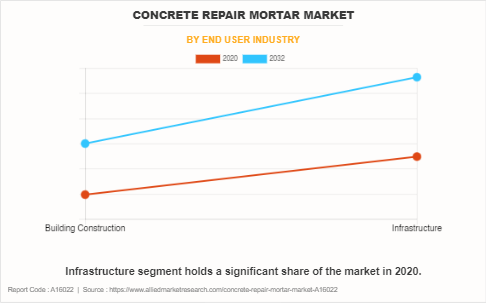Concrete Repair Mortar Market by End User Industry