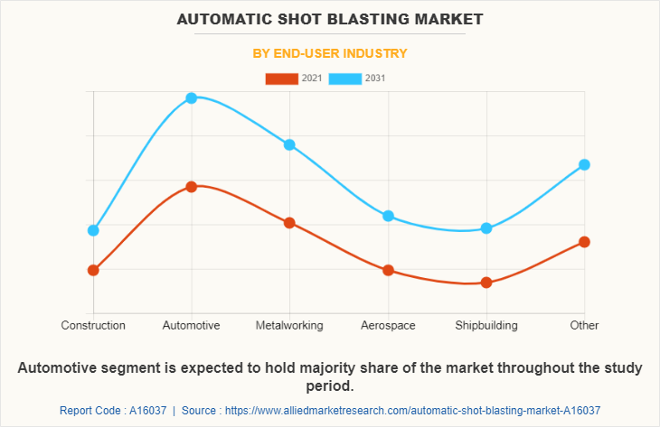 Automatic Shot Blasting Market by End-user Industry