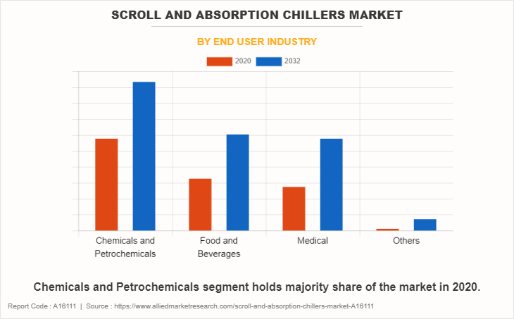 Scroll And Absorption Chillers Market by End User Industry