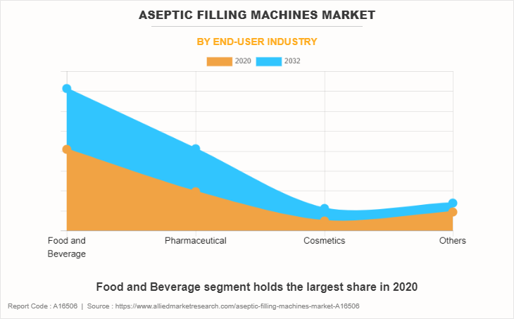Aseptic Filling Machines Market by End-User Industry