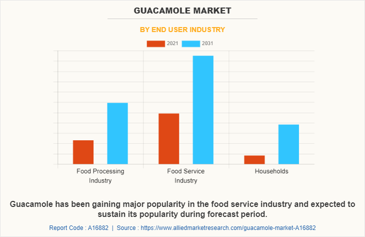 Guacamole Market by End User Industry