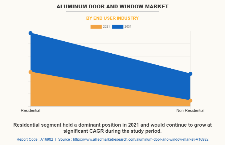 Aluminum Door And Window Market by End User Industry