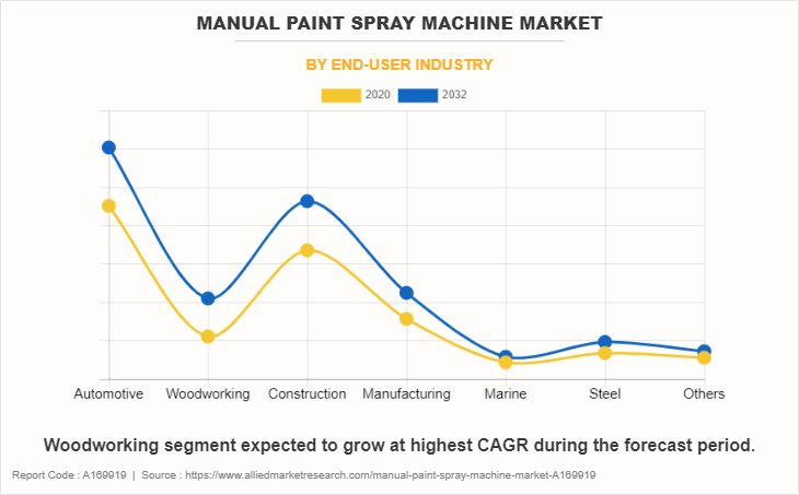 Manual Paint Spray Machine Market by End-User Industry