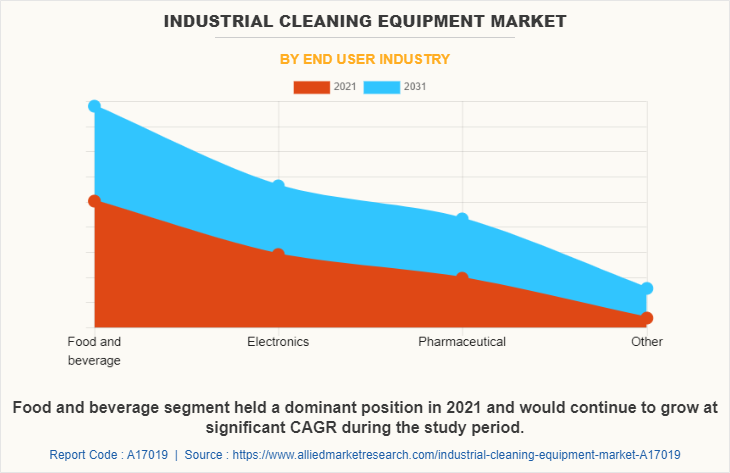 Industrial Cleaning Equipment Market by End User Industry