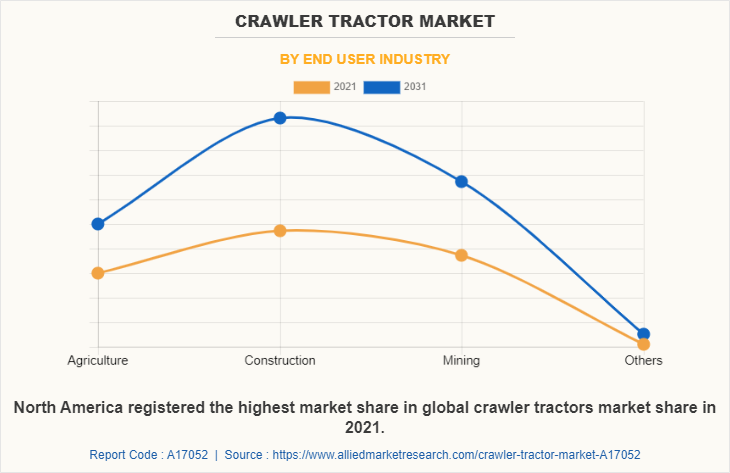Crawler Tractor Market by End user industry