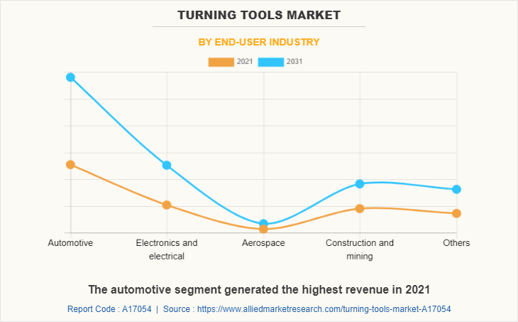 Turning Tools Market by End-user industry