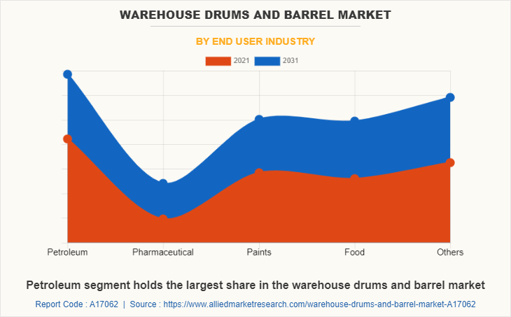 Warehouse Drums and Barrel Market by End user industry