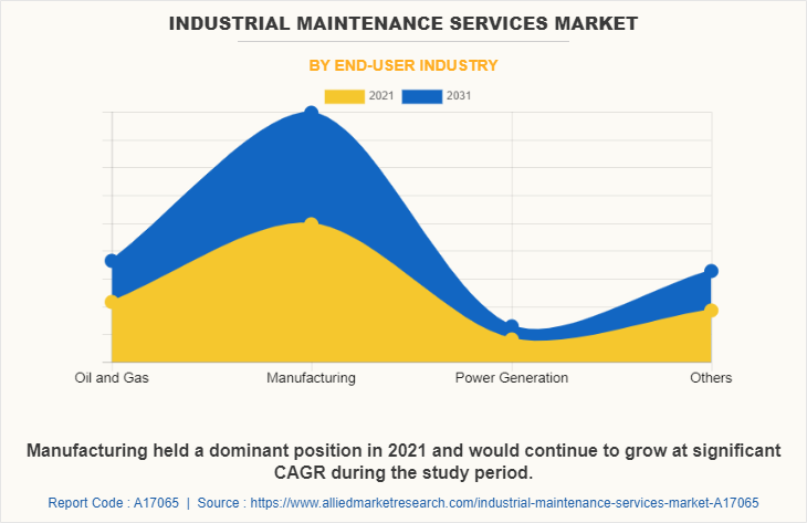 Industrial Maintenance Services Market by End-User Industry
