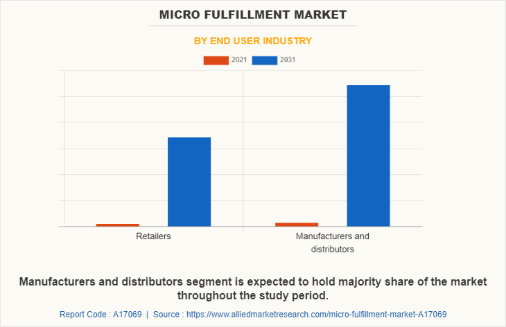 Micro Fulfillment Market