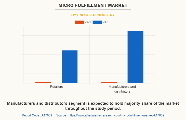 Micro Fulfillment Market by End User Industry