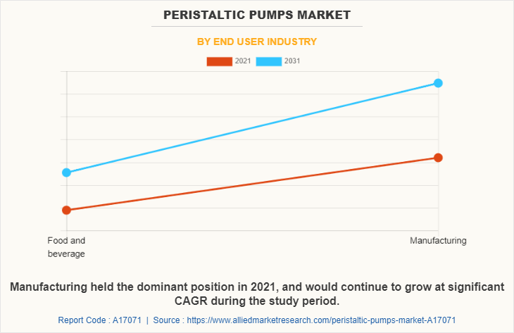 Peristaltic Pumps Market by End User Industry