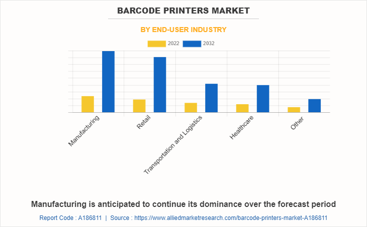 Barcode Printers Market by End-user Industry