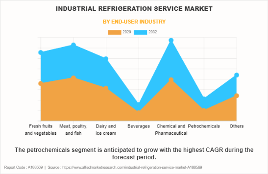 Industrial Refrigeration Service Market by End-user Industry