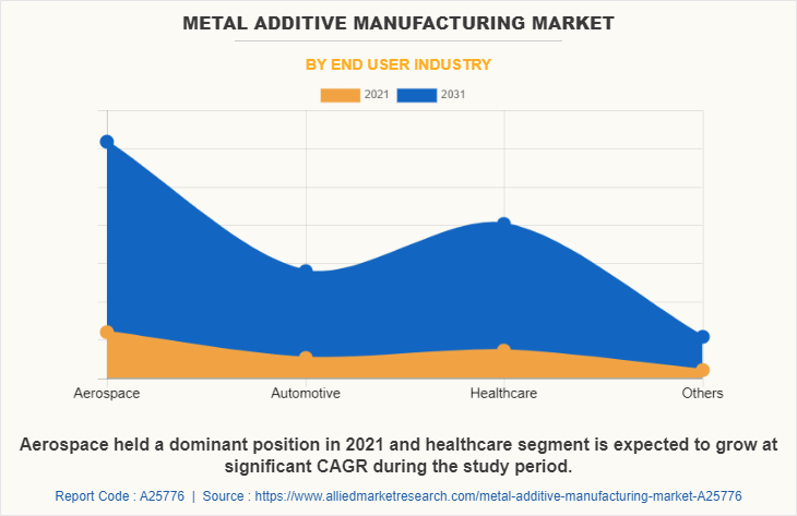 Metal Additive Manufacturing Market by End User Industry