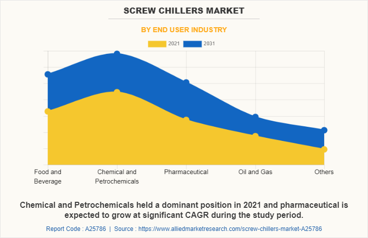 Screw Chillers Market by End User Industry