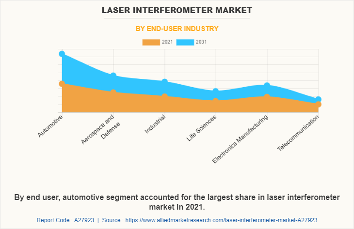 Laser Interferometer Market by End-User Industry