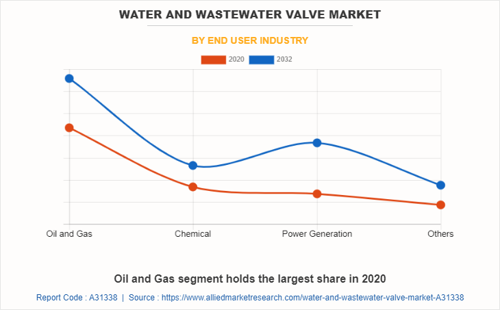 Water And Wastewater Valve Market by End User Industry