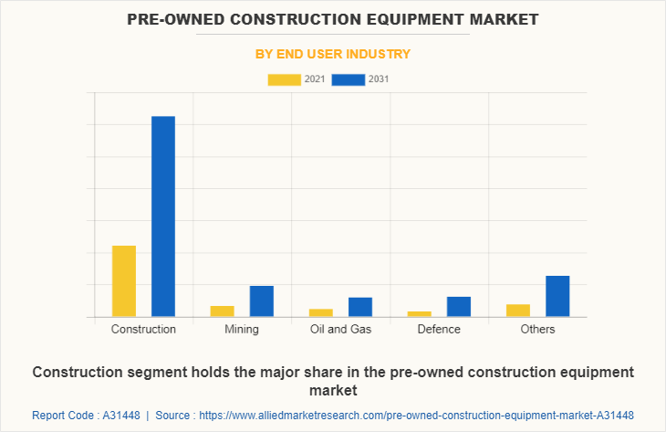 Pre-Owned Construction Equipment Market by End User Industry