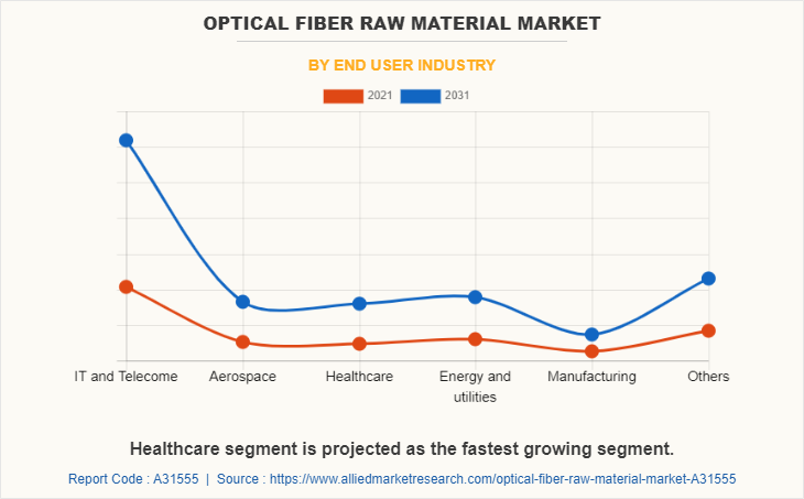 Optical Fiber Raw Material Market by End User Industry