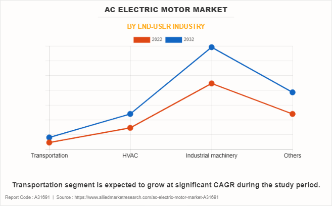 AC electric motor Market by End-User Industry