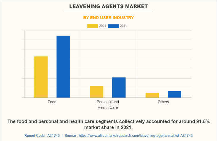 Leavening Agents Market by End User industry