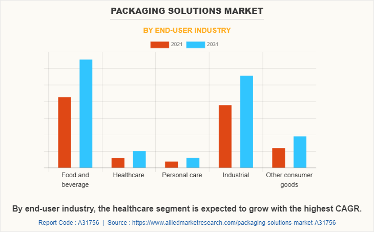 Packaging Solutions Market by End-user industry