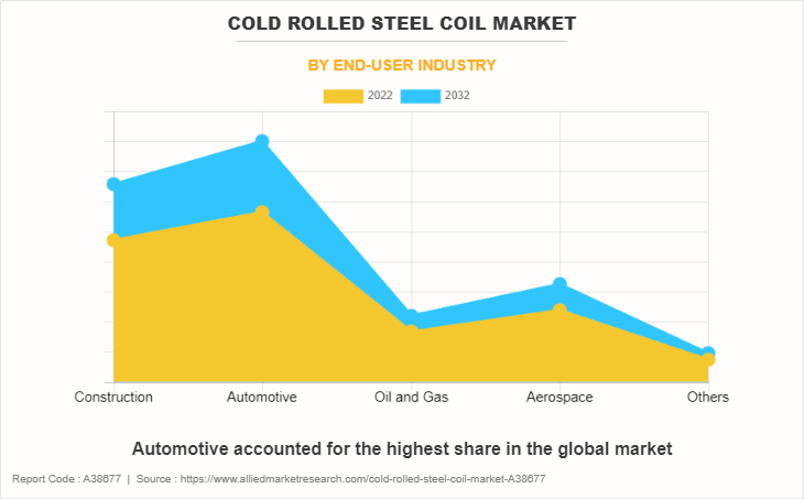 Cold Rolled Steel Coil Market by End-User Industry