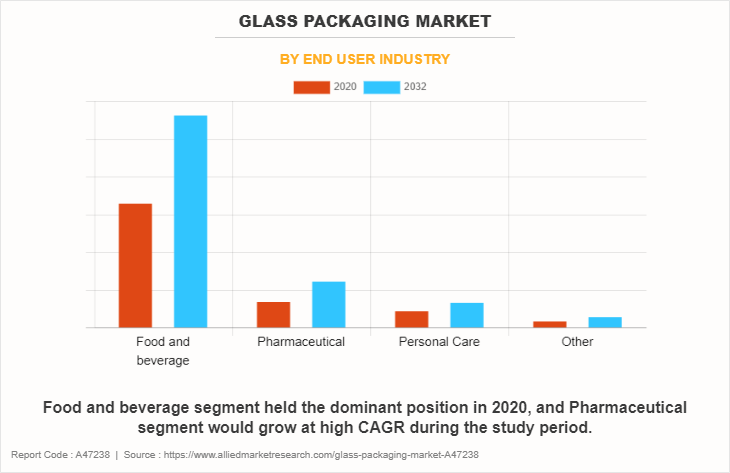 Glass Packaging Market by End User Industry