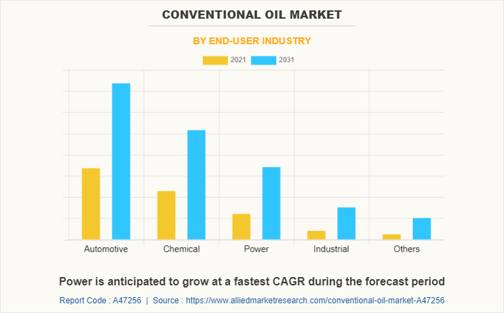 Conventional Oil Market by End-user Industry