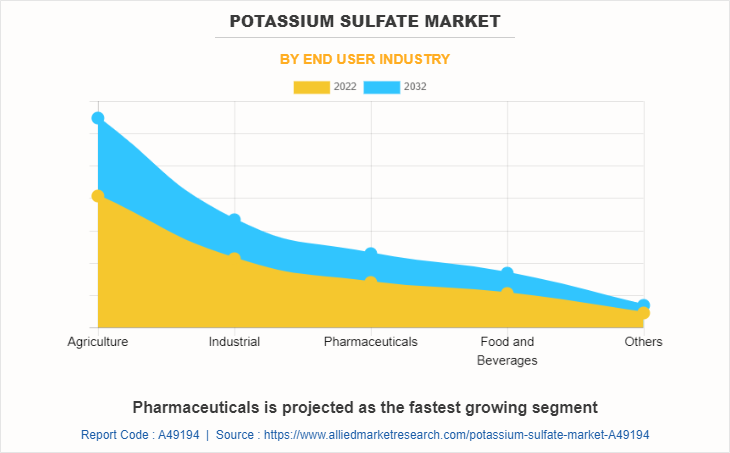 Potassium Sulfate Market by End User Industry