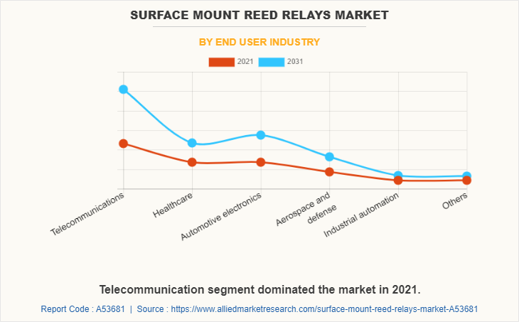 Surface Mount Reed Relays Market by End User Industry