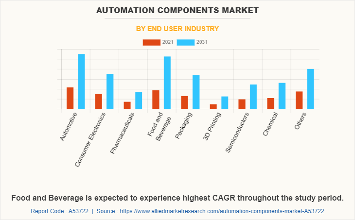 Automation Components Market by End User Industry