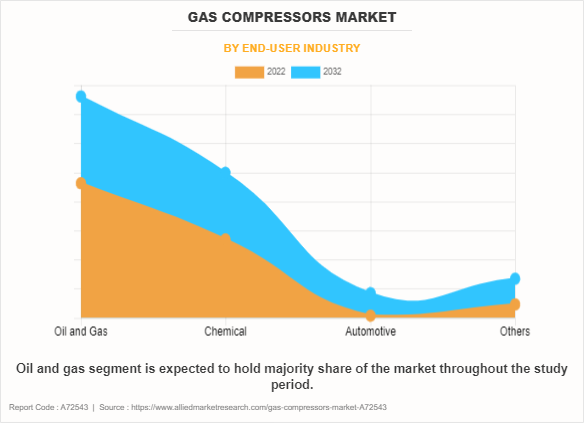 Gas Compressors Market by End-User Industry