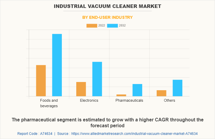 Industrial Vacuum Cleaner Market by End-User Industry
