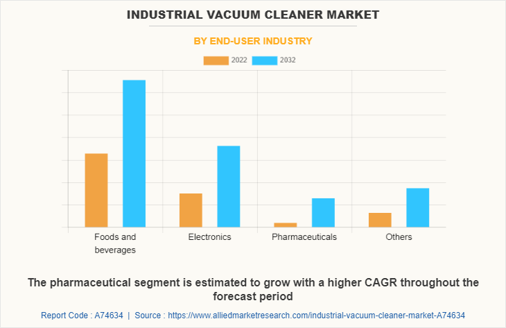 Industrial Vacuum Cleaner  Market by End-User Industry