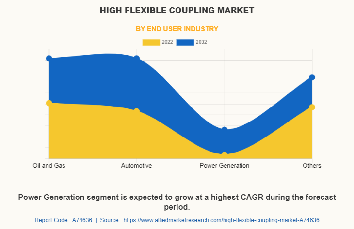 High Flexible Coupling Market by End User Industry