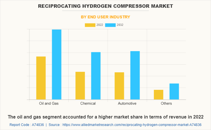 Reciprocating Hydrogen Compressor Market by End User Industry