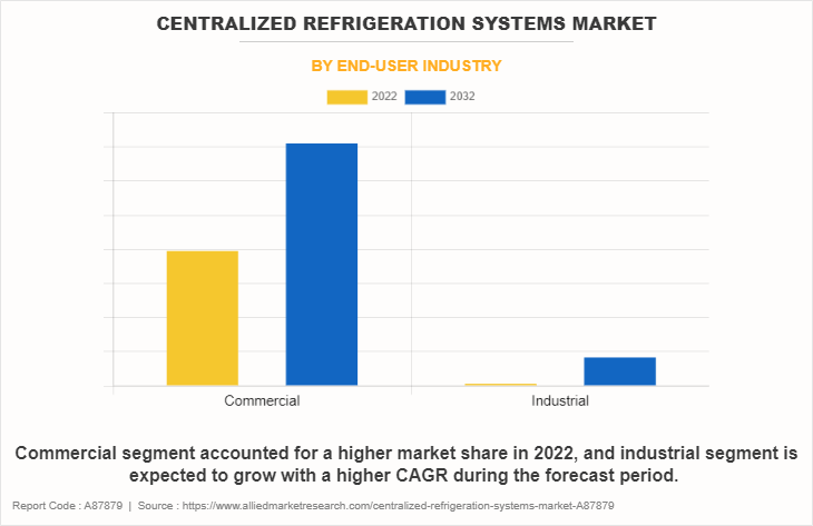 Centralized Refrigeration Systems Market by End-user Industry
